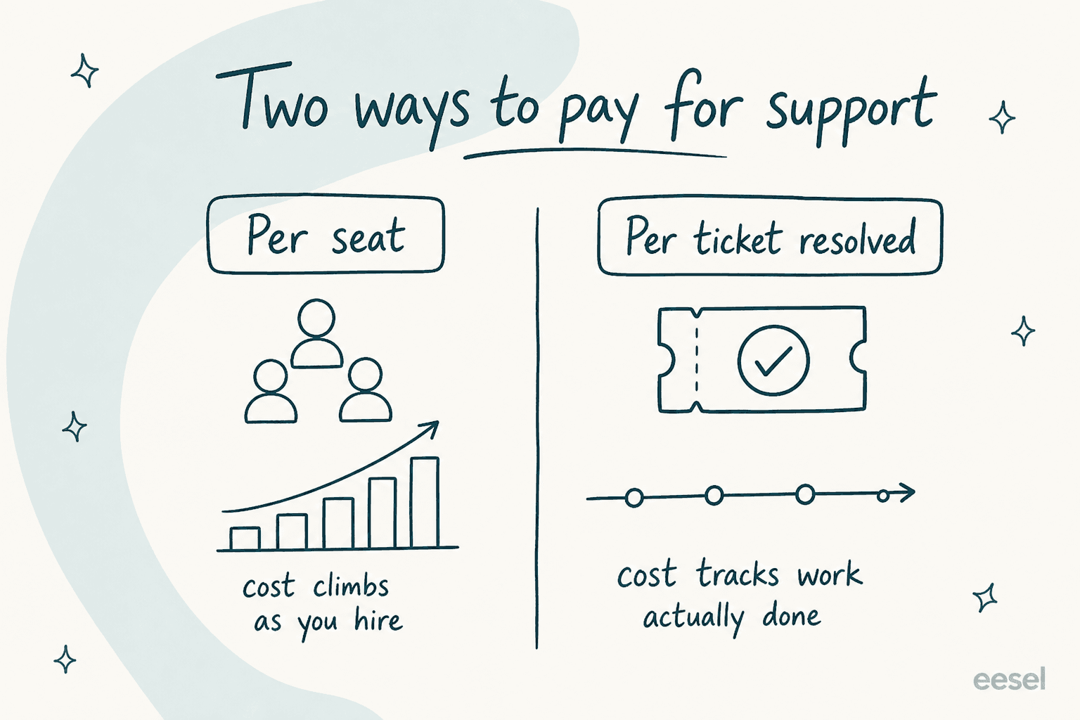 Two ways to pay for support: per seat where cost climbs as you hire, versus per ticket resolved where cost tracks work done