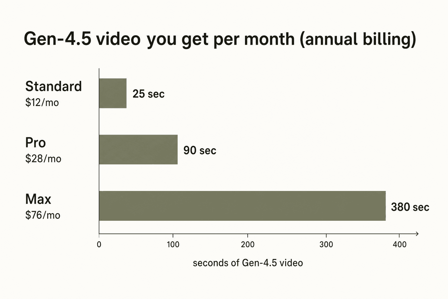 How much Gen-4.5 video you get per plan per month
