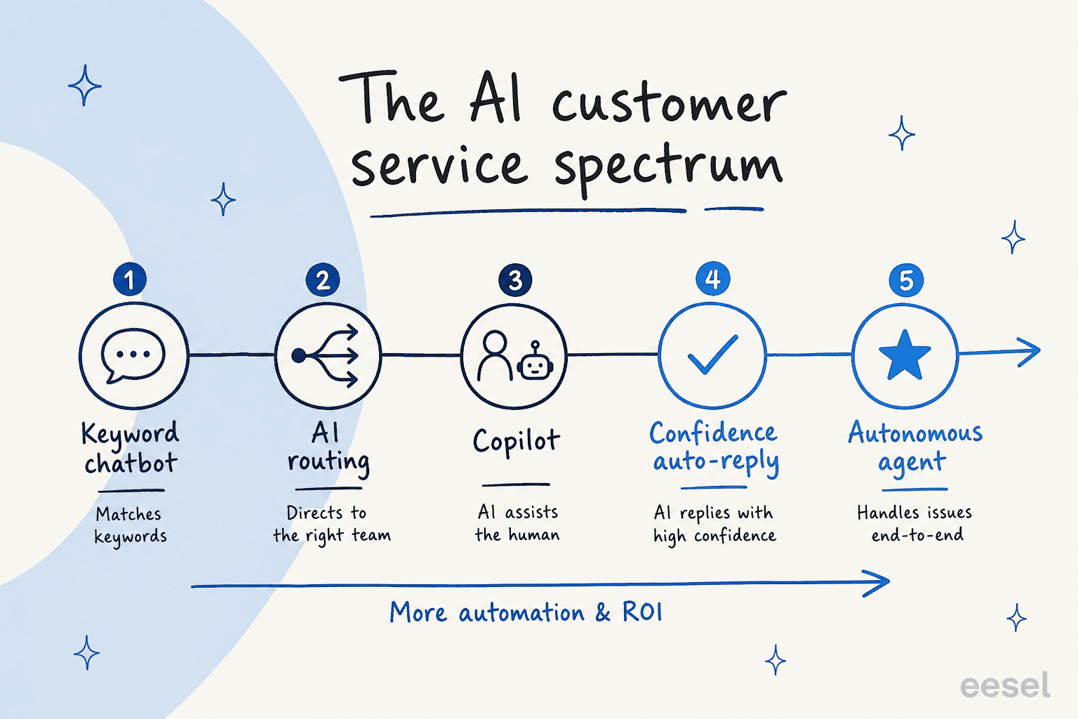 The AI customer service spectrum - from keyword chatbot to autonomous agentic resolution