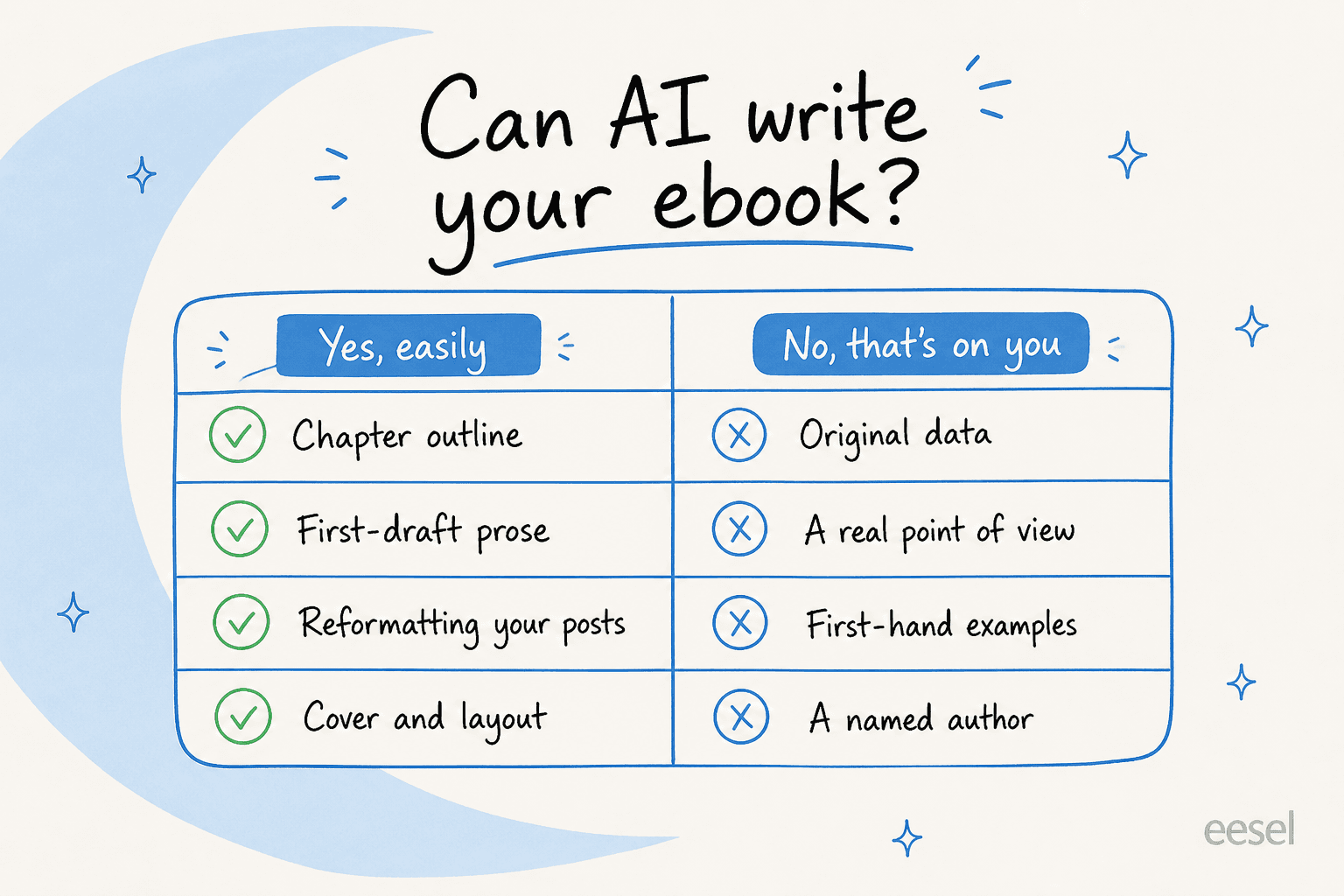 Scorecard splitting what AI can write for an ebook (outline, prose, layout) from what only you can add (data, point of view, examples, a byline)