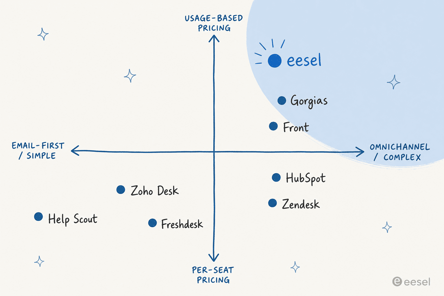 Positioning map of customer communication software by pricing model and channel complexity