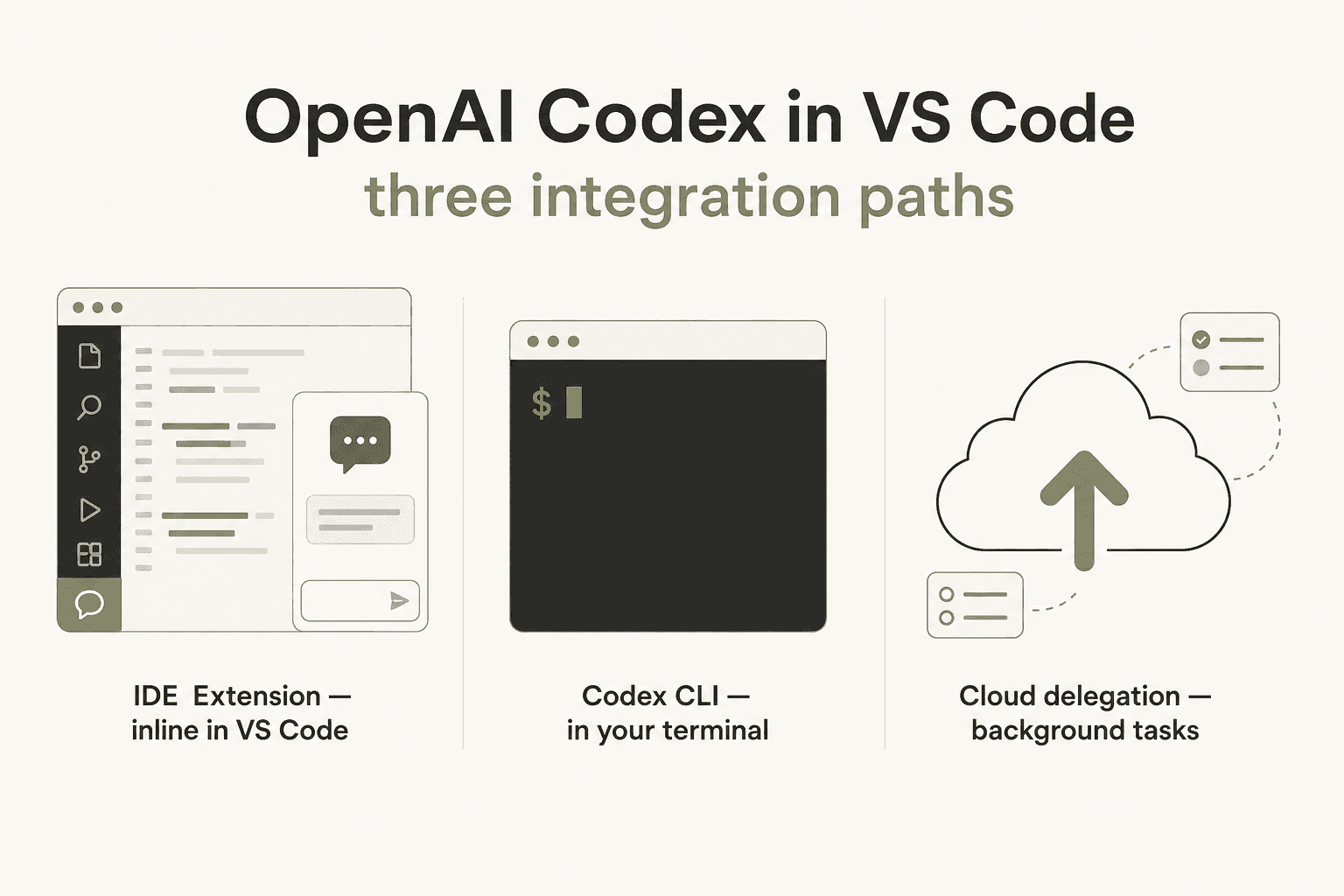 OpenAI Codex in VS Code: three integration paths - IDE Extension, CLI in terminal, and Cloud Delegation
