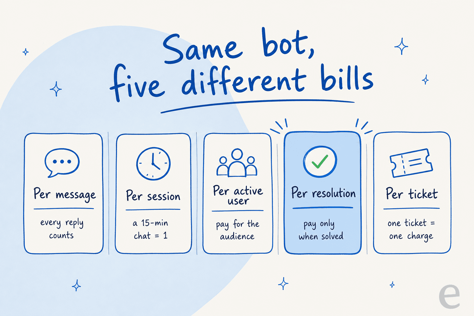 Comparison of five chatbot billing units: per message, per session, per active user, per resolution, and per ticket