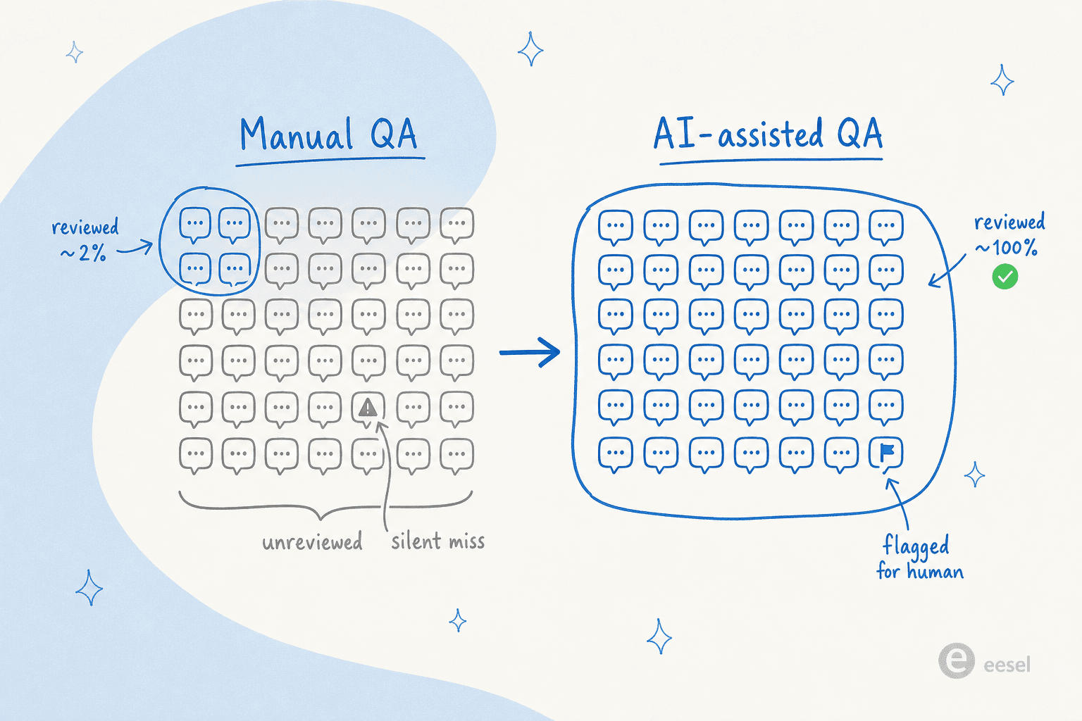Side-by-side grids comparing manual QA that reviews only about 2 percent of conversations against AI-assisted QA that covers nearly all of them and flags cases for human review