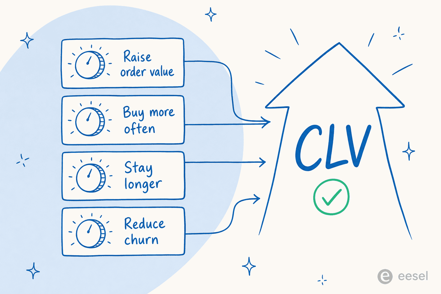 Four dials labelled raise order value, buy more often, stay longer, and reduce churn, all feeding a rising CLV arrow