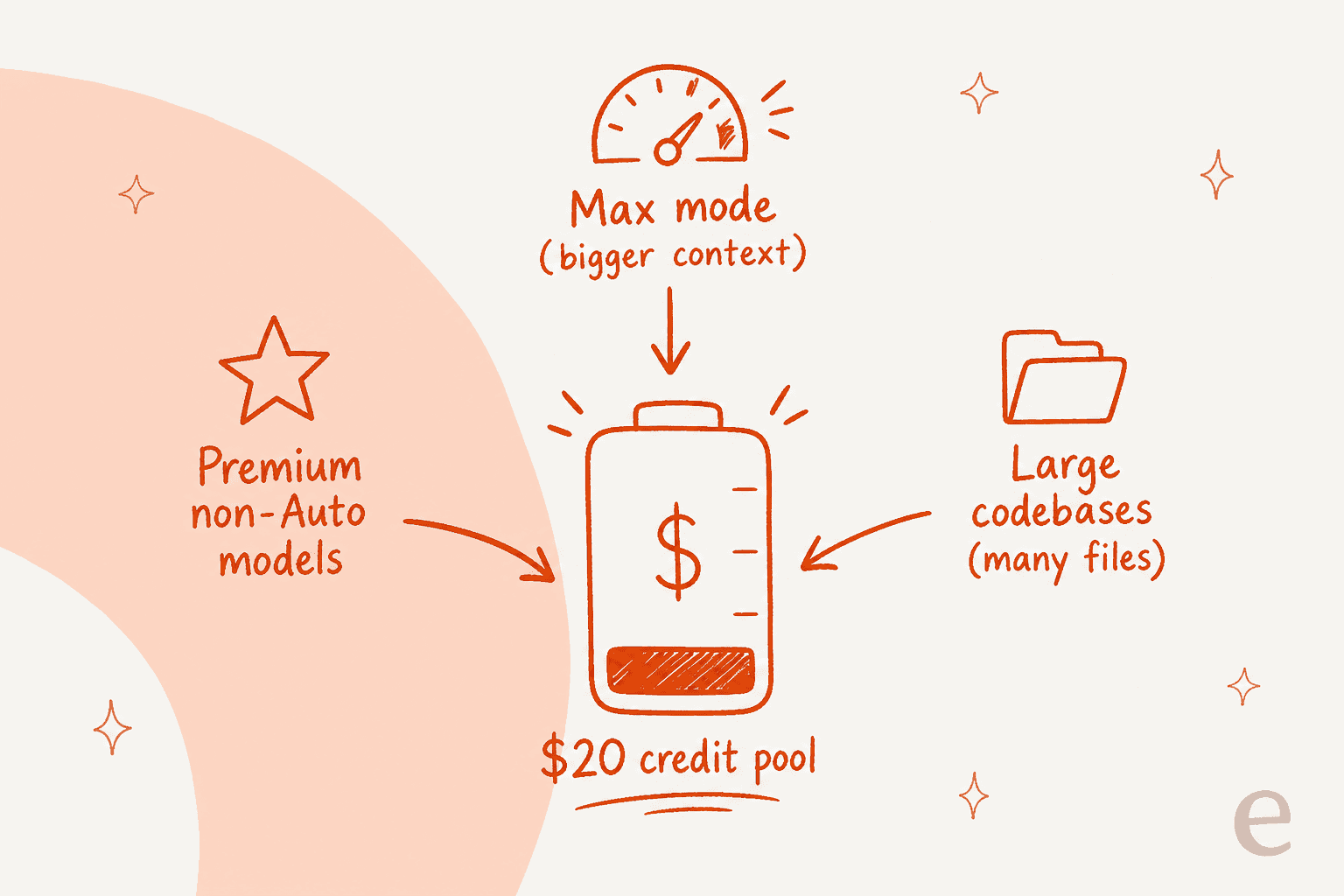 What drains a Cursor credit pool fastest: premium models, max mode, and large codebases.