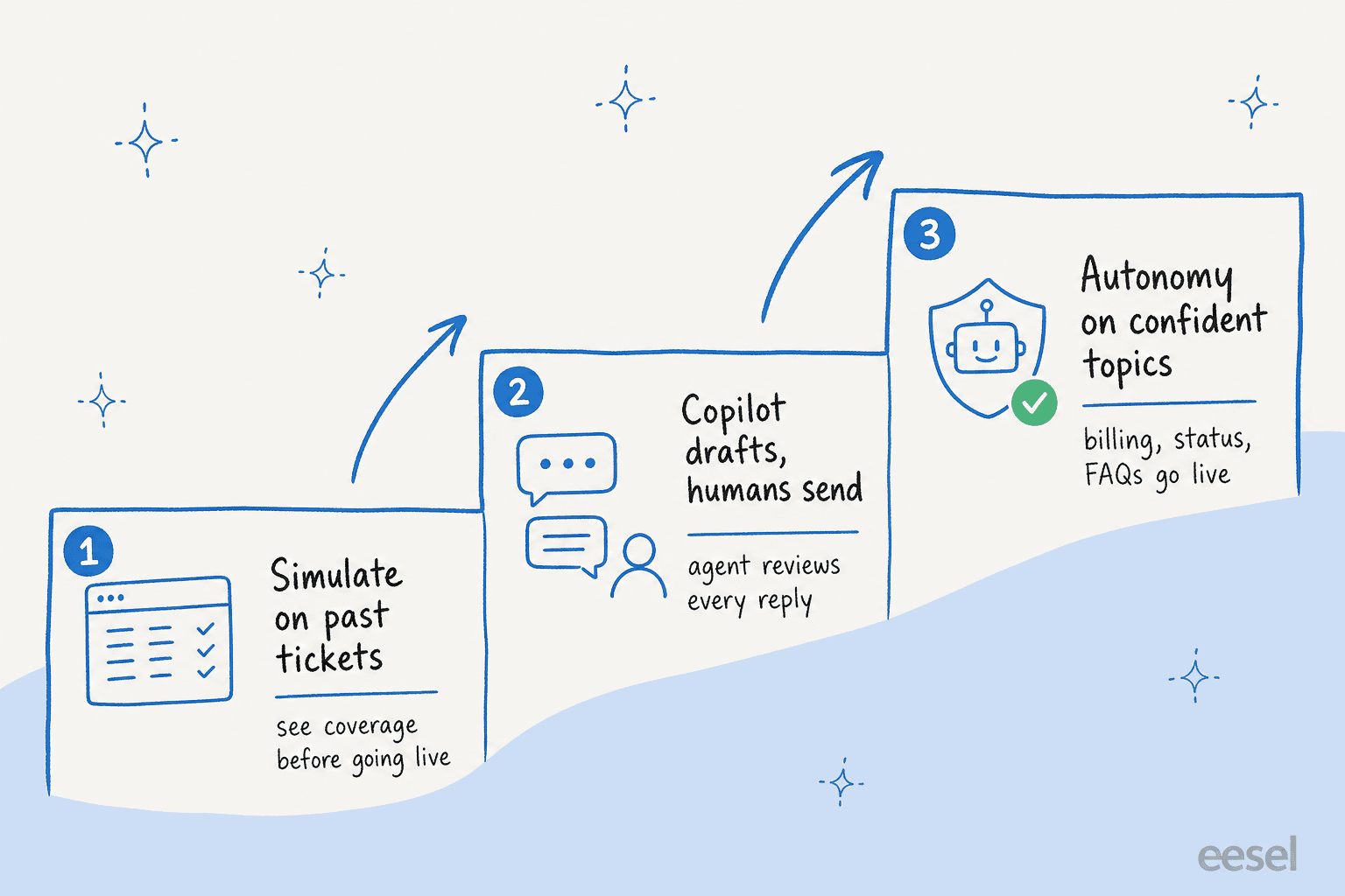 Safe rollout of an insurance support bot: simulate on past tickets, then copilot drafts, then autonomy on confident topics