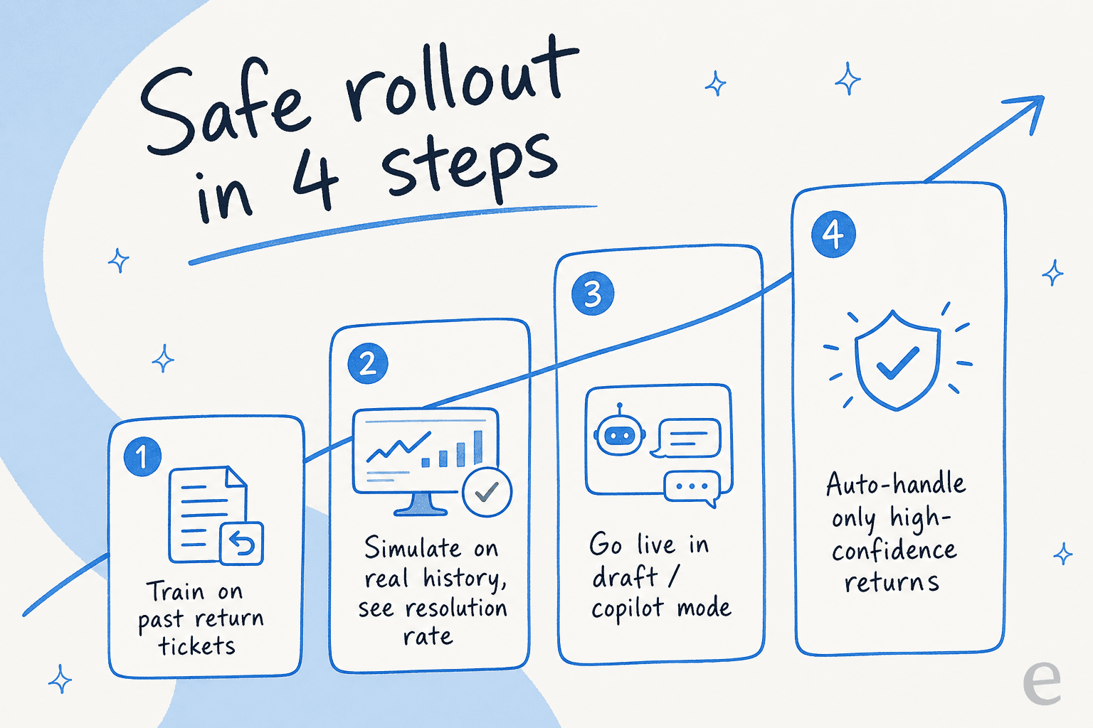Four-step rollout ladder for putting an AI on refunds and returns: train on past tickets, simulate on real history, go live in draft mode, then auto-handle high-confidence returns