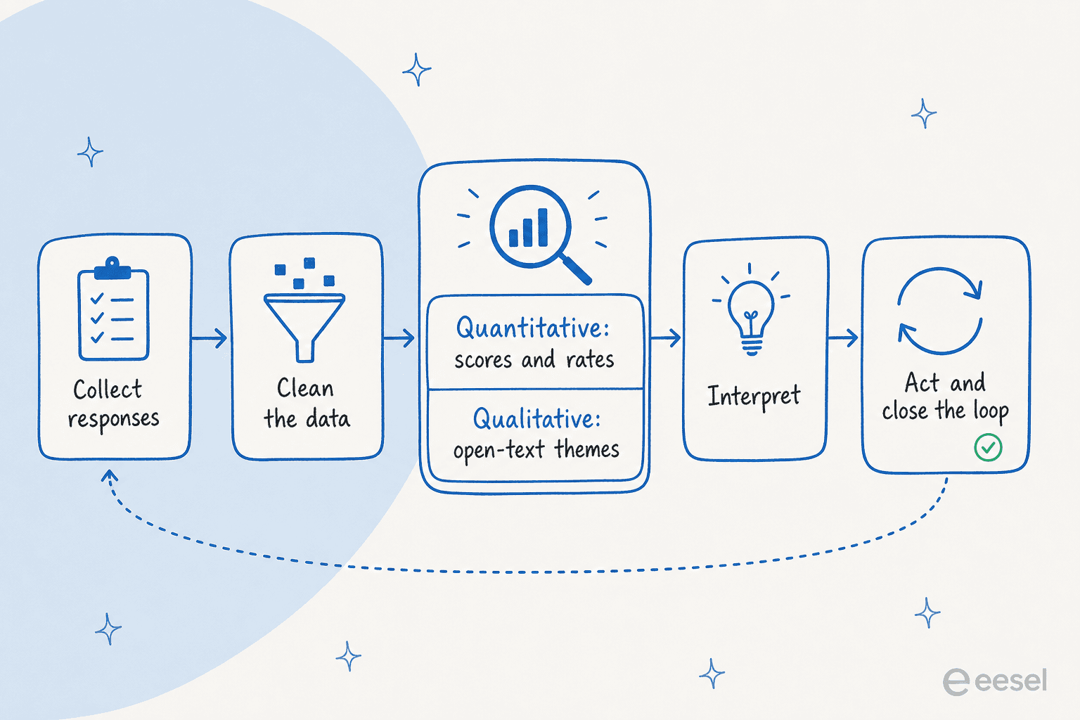 The survey analysis loop: collect, clean, analyze across quantitative and qualitative, interpret, and act