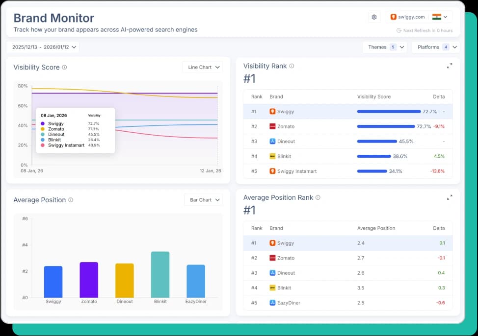 Scalenut's Brand Monitor tracking visibility score and rank across AI-powered search engines, as taken from Scalenut