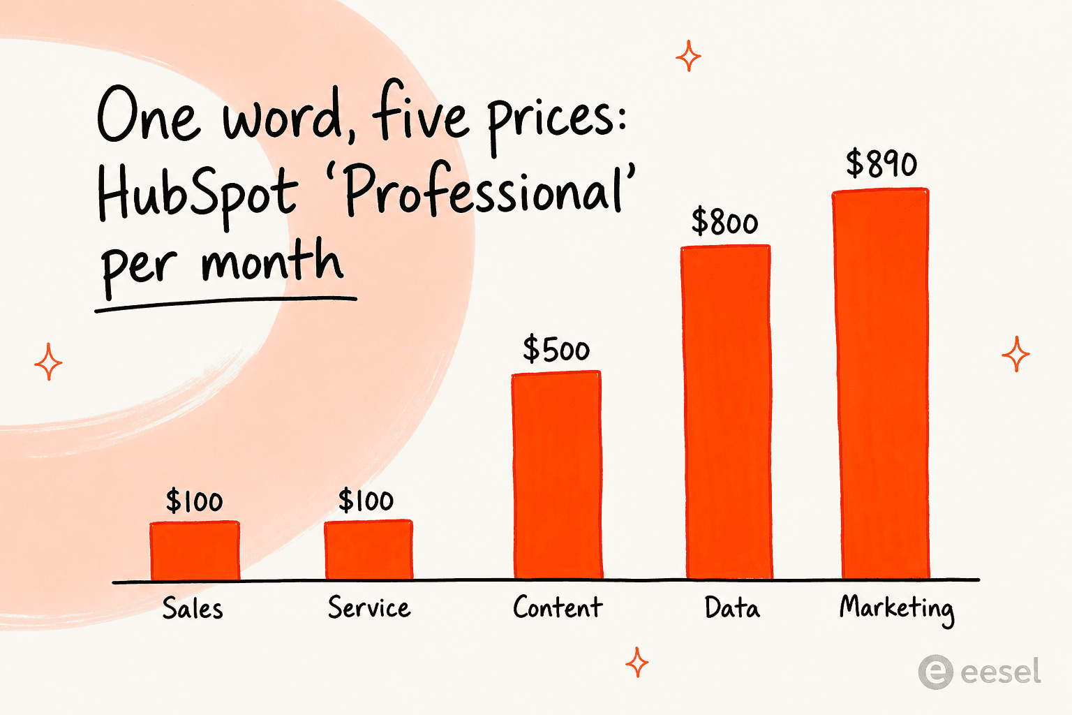 Bar chart showing HubSpot Professional prices per Hub: Sales 100, Service 100, Content 500, Data 800, Marketing 890 dollars per month