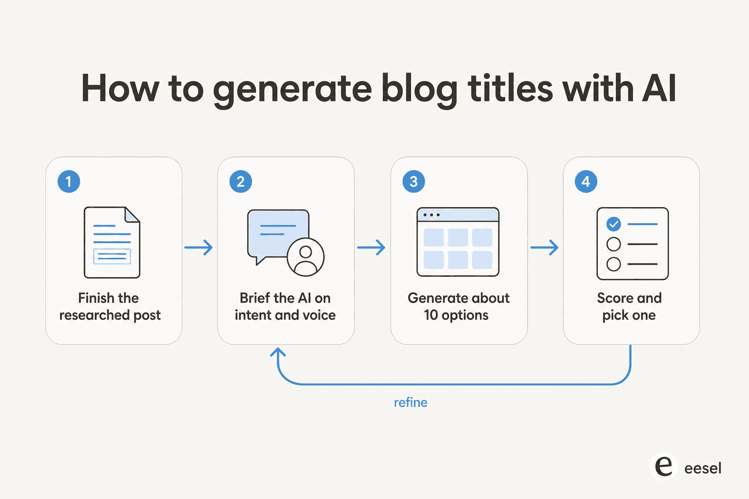 The four-step loop to generate blog titles with AI: finish the post, brief the AI on intent and voice, generate ten options, score and pick
