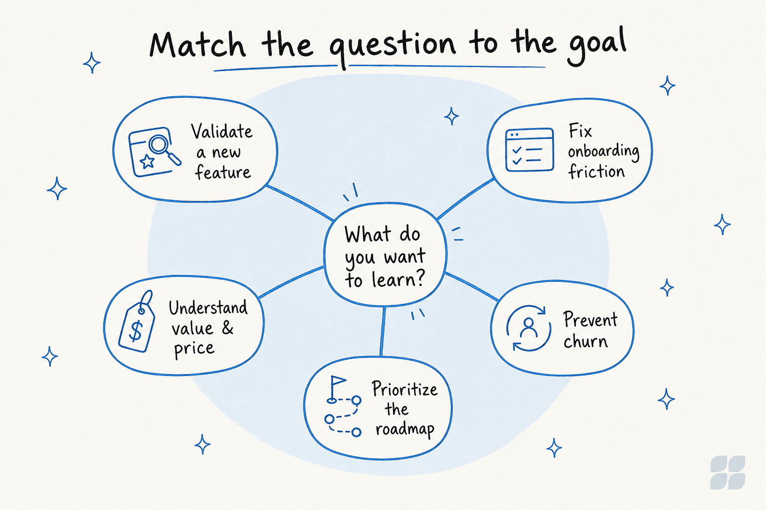 Category map showing five product feedback goals radiating from a central question