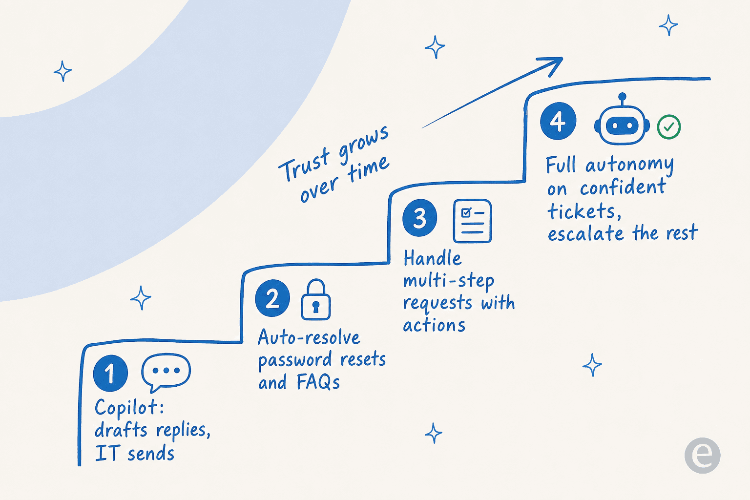 An IT support chatbot earns autonomy step by step as trust grows