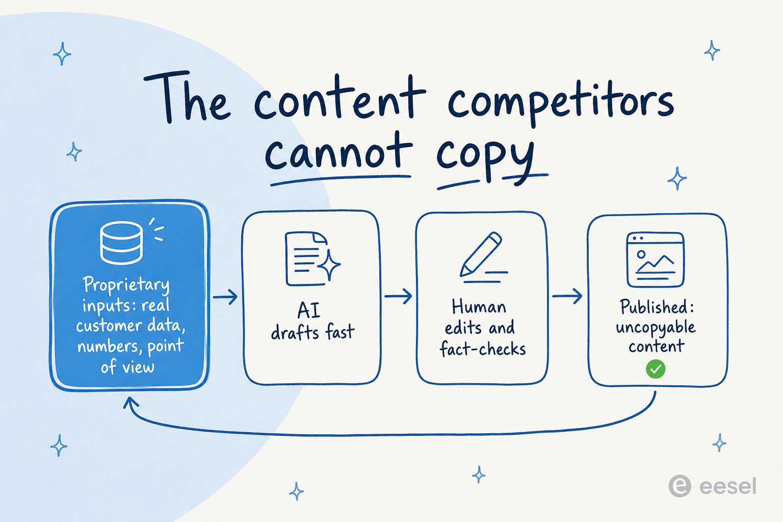 Hand-drawn loop showing proprietary inputs feeding AI drafting, then human editing, producing content competitors cannot copy