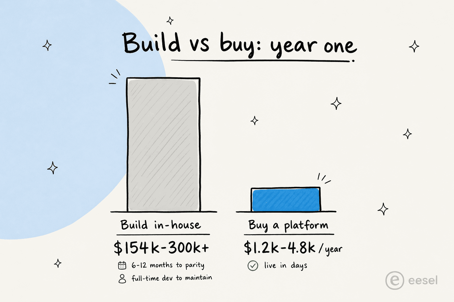 Build vs buy in year one: building in-house runs $154k to $300k or more, versus roughly $1,200 to $4,800 a year to buy a platform