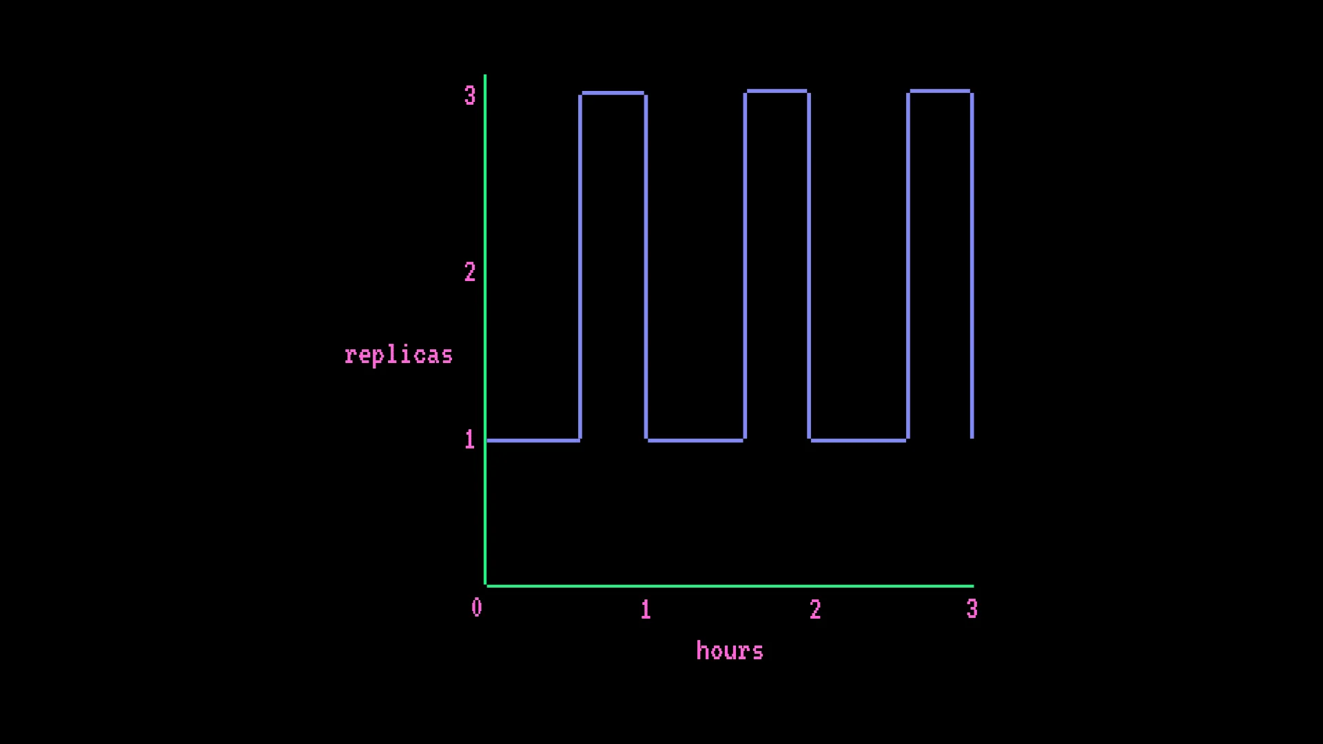 Chart showing autoscaling Inference Endpoint: replicas fluctuating between 1 and 3 over 3 hours, showing variable costs from burst scaling