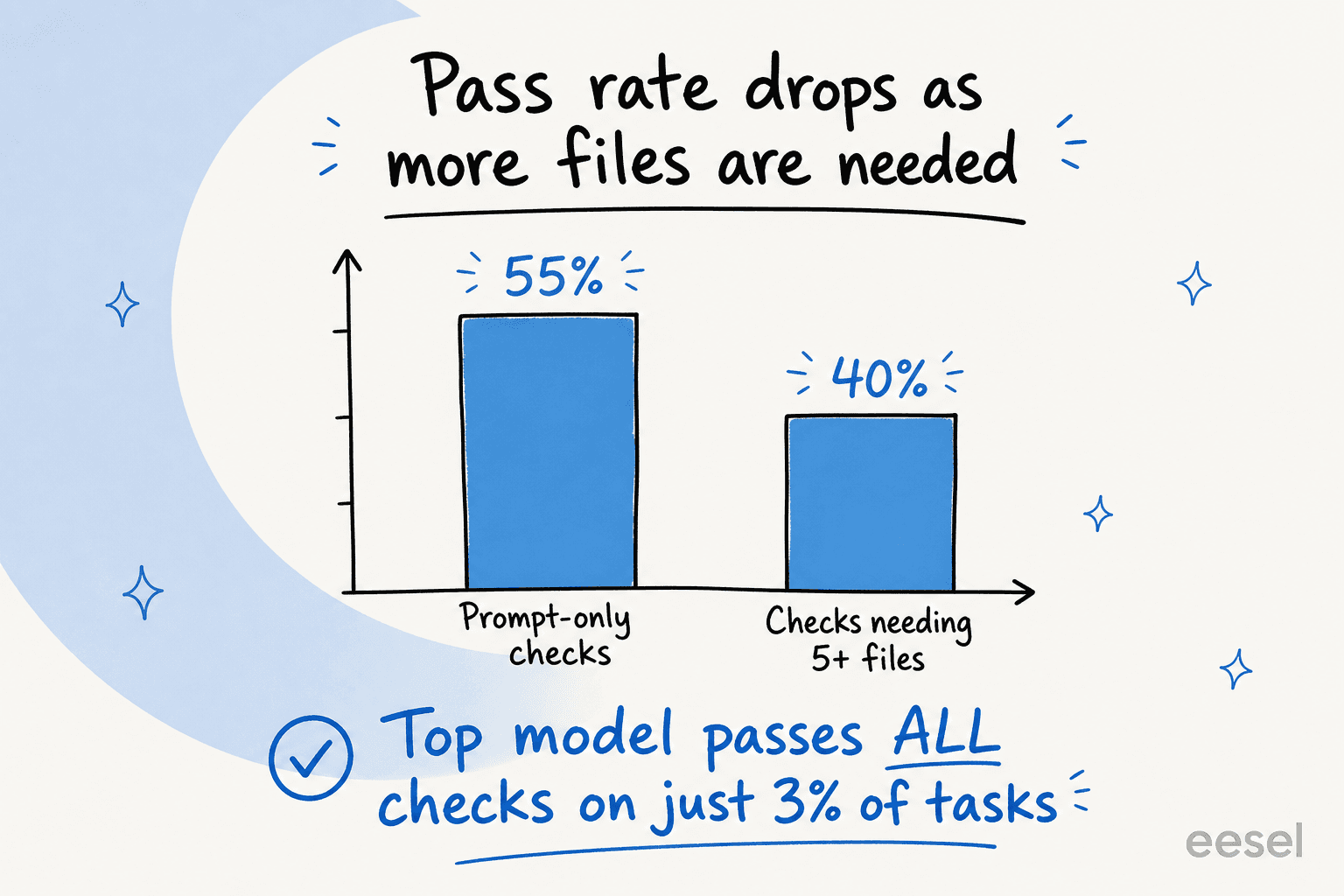 Bar chart: pass rate falls from 55% on prompt-only checks to 40% on checks needing five or more files, with a callout that the top model passes all checks on just 3% of tasks