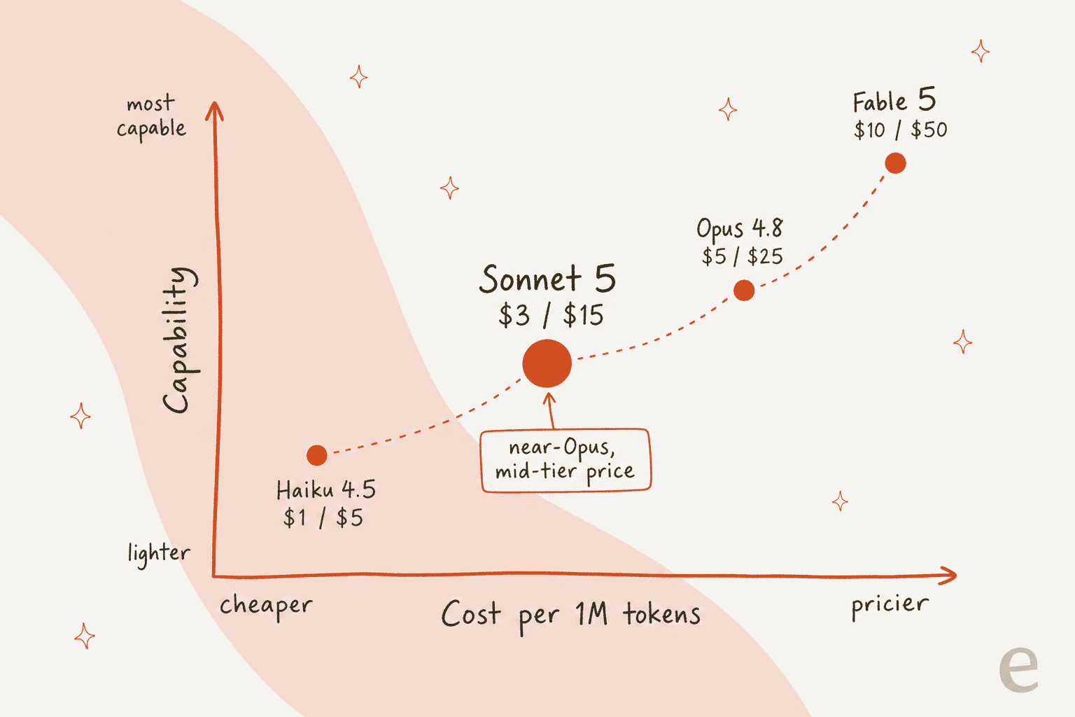 Where Claude Sonnet 5 sits in the Claude 5 family, plotted by capability against cost per million tokens