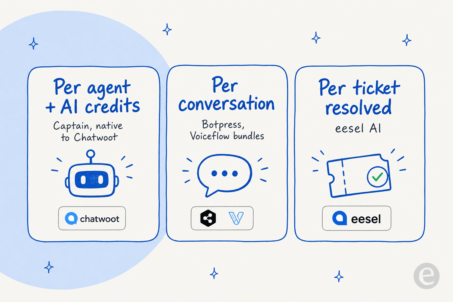 Three ways AI for Chatwoot is billed: per agent plus credits for the native Captain, per conversation for builders like Botpress and Voiceflow, and per resolved ticket for eesel