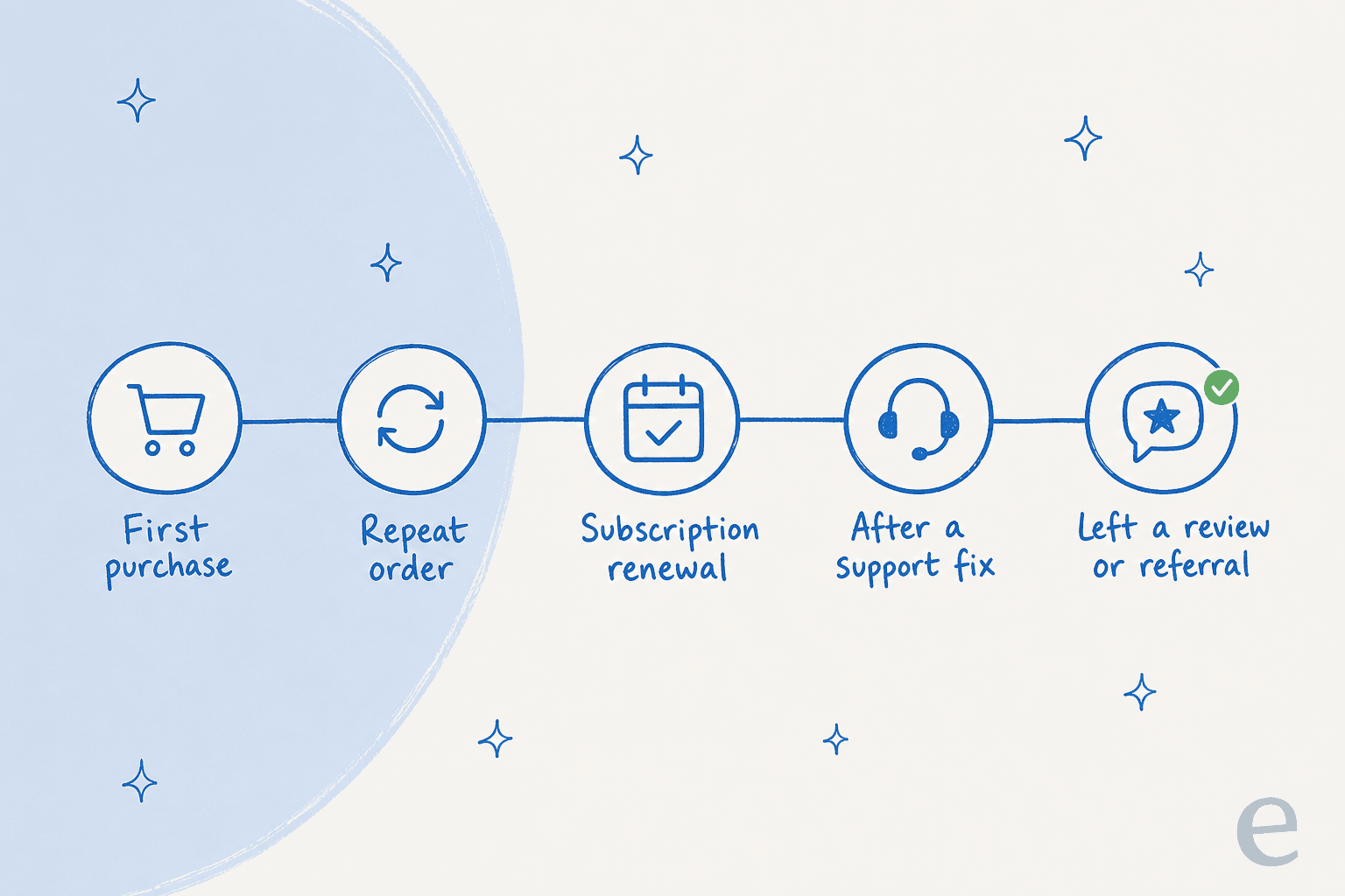 A customer journey line showing five moments worth a thank-you: first purchase, repeat order, subscription renewal, after a support fix, and after a review or referral