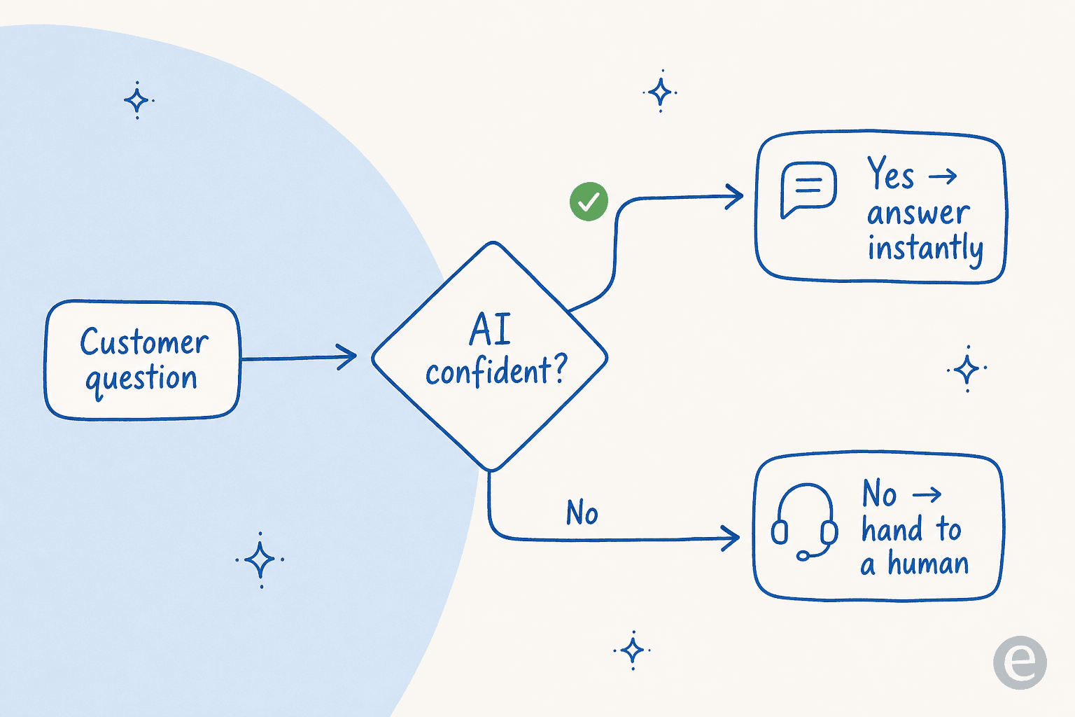 A decision flow showing a customer question routed by AI confidence: confident answers go out instantly, uncertain ones are handed to a human