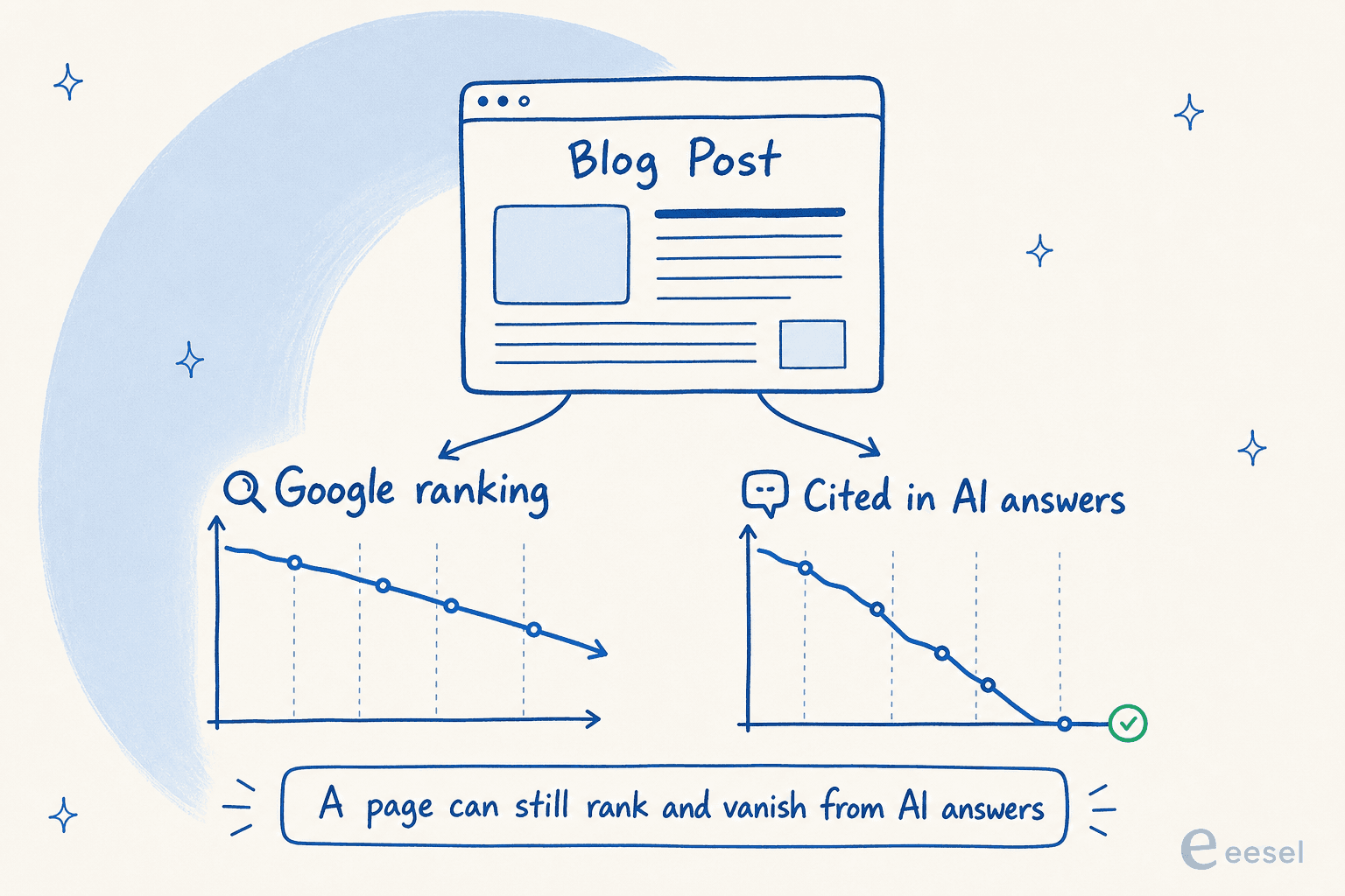 Two declining line graphs branching from one blog post: Google ranking sliding gently while citations in AI answers drop to zero, with the caption that a page can still rank and vanish from AI answers