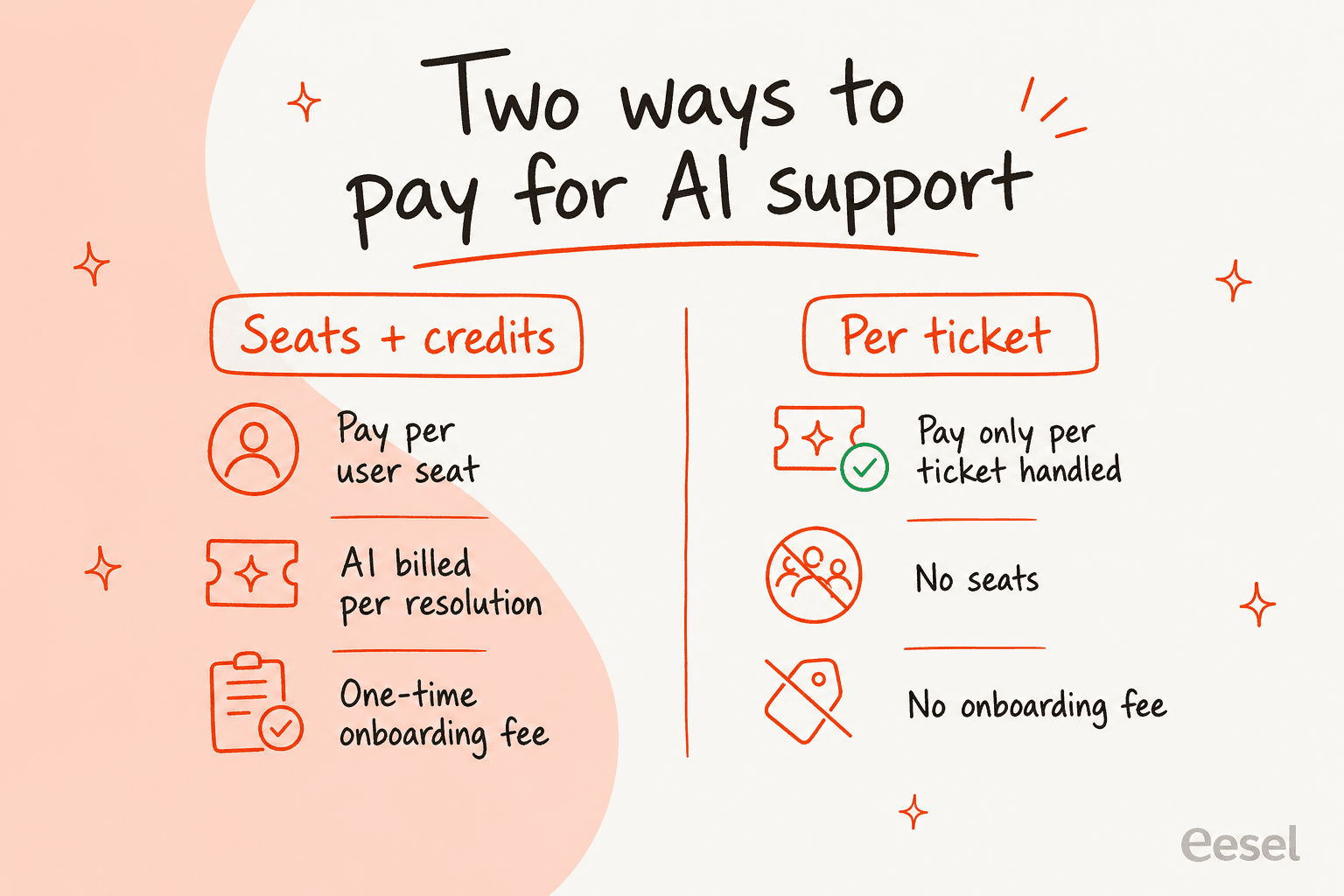 Two-column comparison: seats plus credits (pay per seat, AI per resolution, onboarding fee) versus per ticket (pay per ticket handled, no seats, no onboarding)