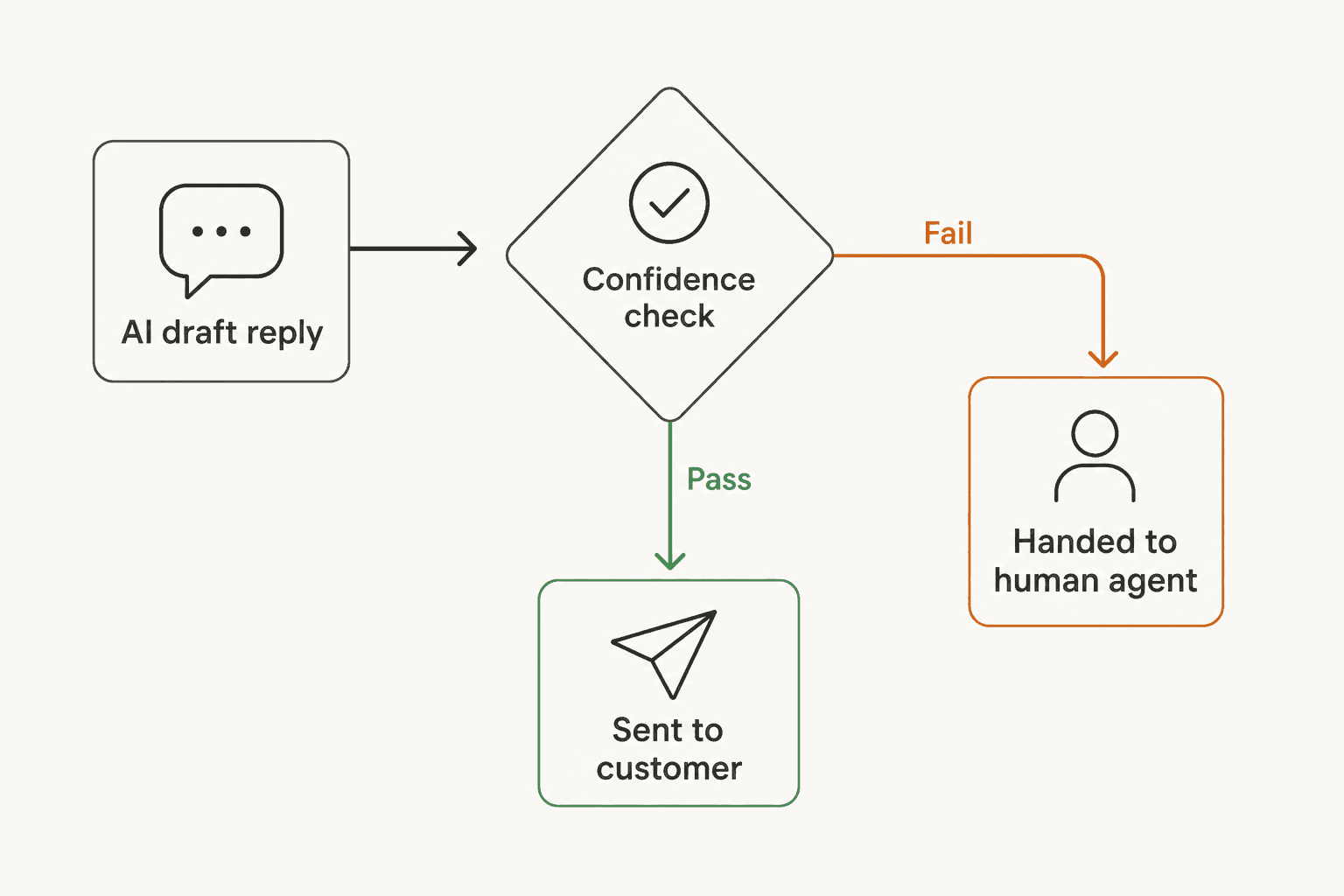 A decision flowchart: AI draft reply flows into a confidence check, which passes to 'sent to customer' or fails to 'handed to human agent'