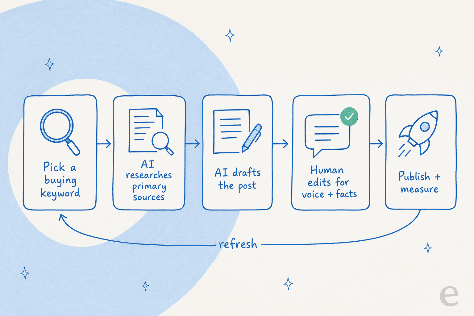 A five-step AI demand gen content workflow: pick a buying keyword, AI researches primary sources, AI drafts, human edits for voice and facts, publish and measure, with a refresh loop