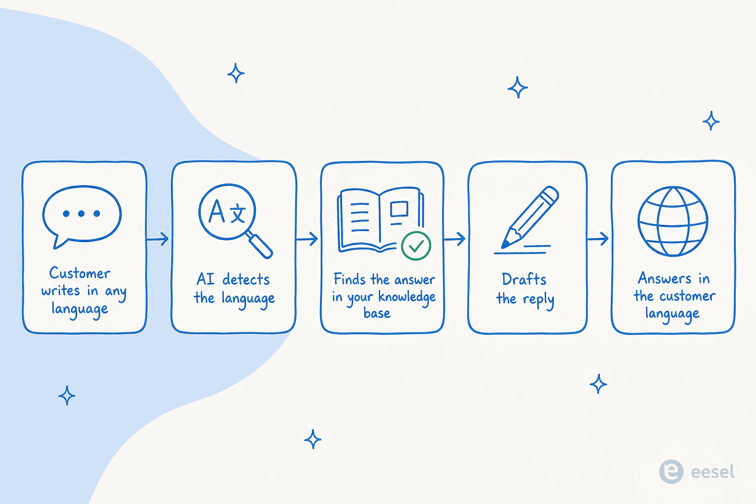 Pipeline showing how AI handles a support message: customer writes in any language, AI detects the language, finds the answer in your knowledge base, drafts the reply, and answers in the customer's language