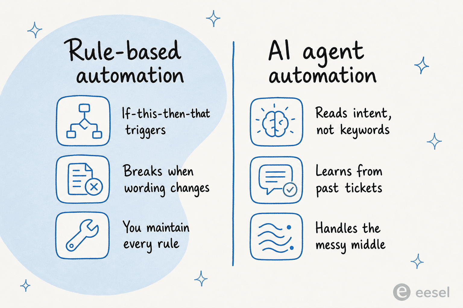 Rule-based automation versus AI agent automation, side by side