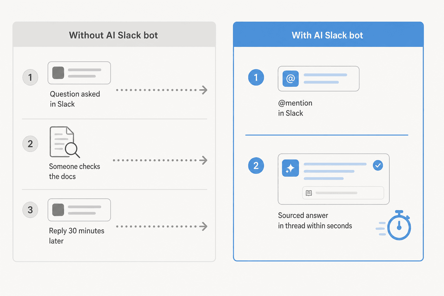 Before and after: without an AI Slack bot (slow, fragmented) versus with one (instant sourced answer in thread)