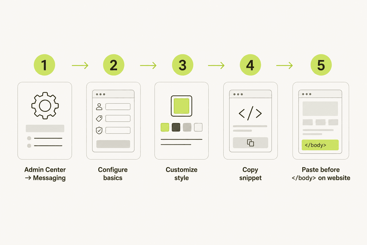Five-step Zendesk web widget setup flow: Admin Center → basics → style → copy snippet → paste on website