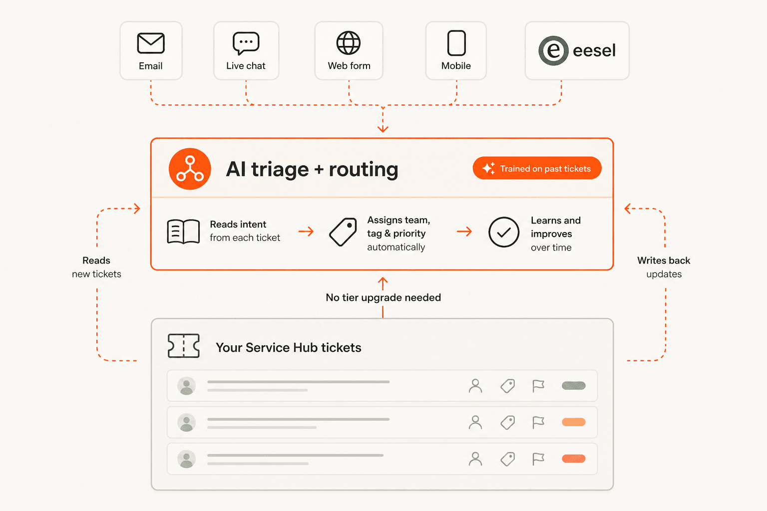 An AI triage and routing layer on top of existing Service Hub tickets, reading each ticket's intent and writing back the right team, tag, and priority