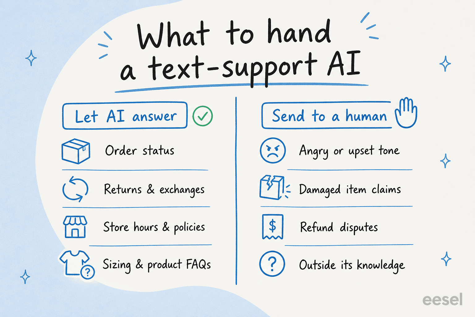A two-column guide to what to let a text-support AI answer versus what to route to a human