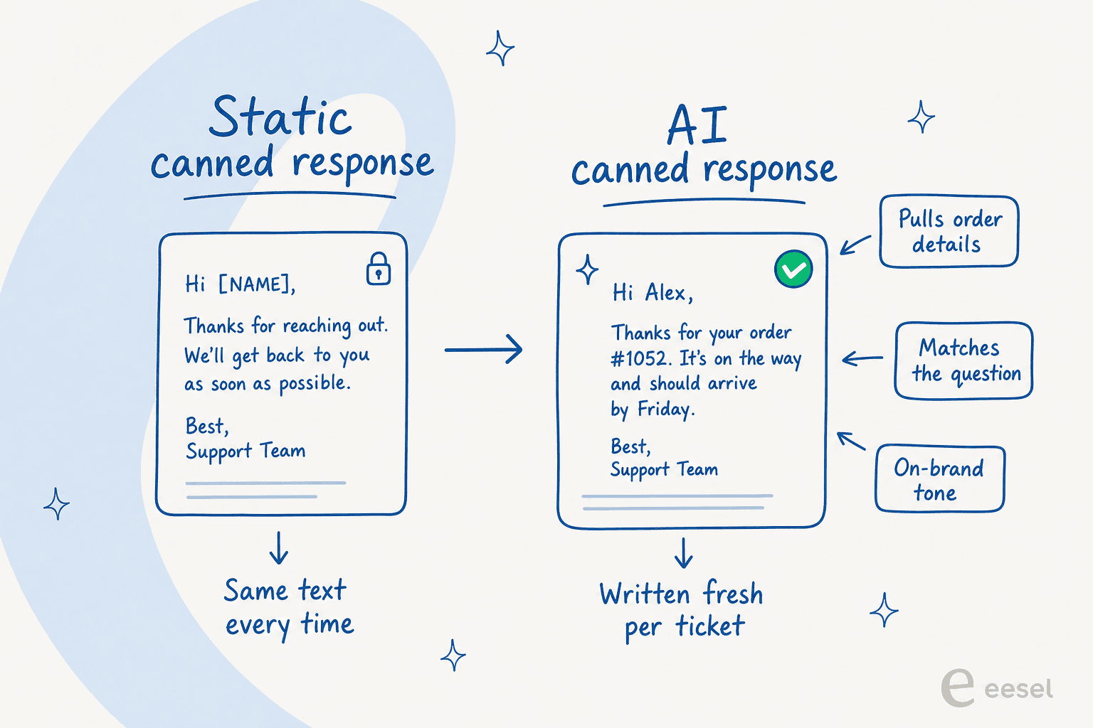 Static canned responses paste the same template every time, while AI canned responses are written fresh per ticket using the order details, the actual question, and your brand tone