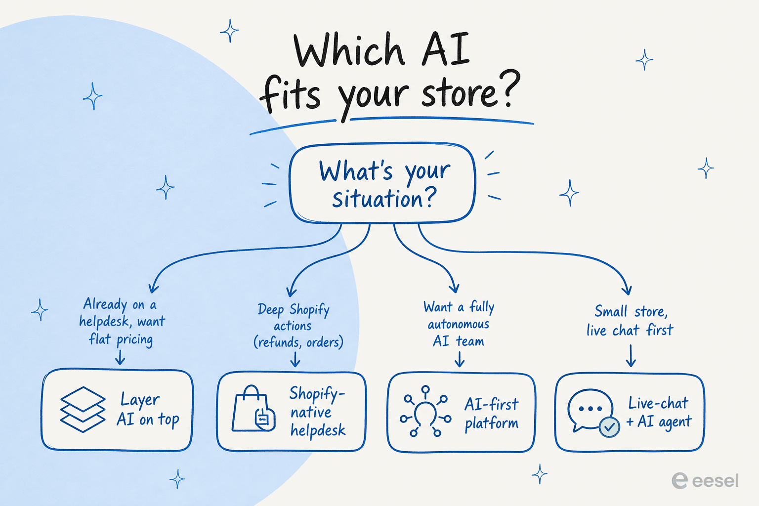 Decision tree showing which type of ecommerce AI fits four common store situations