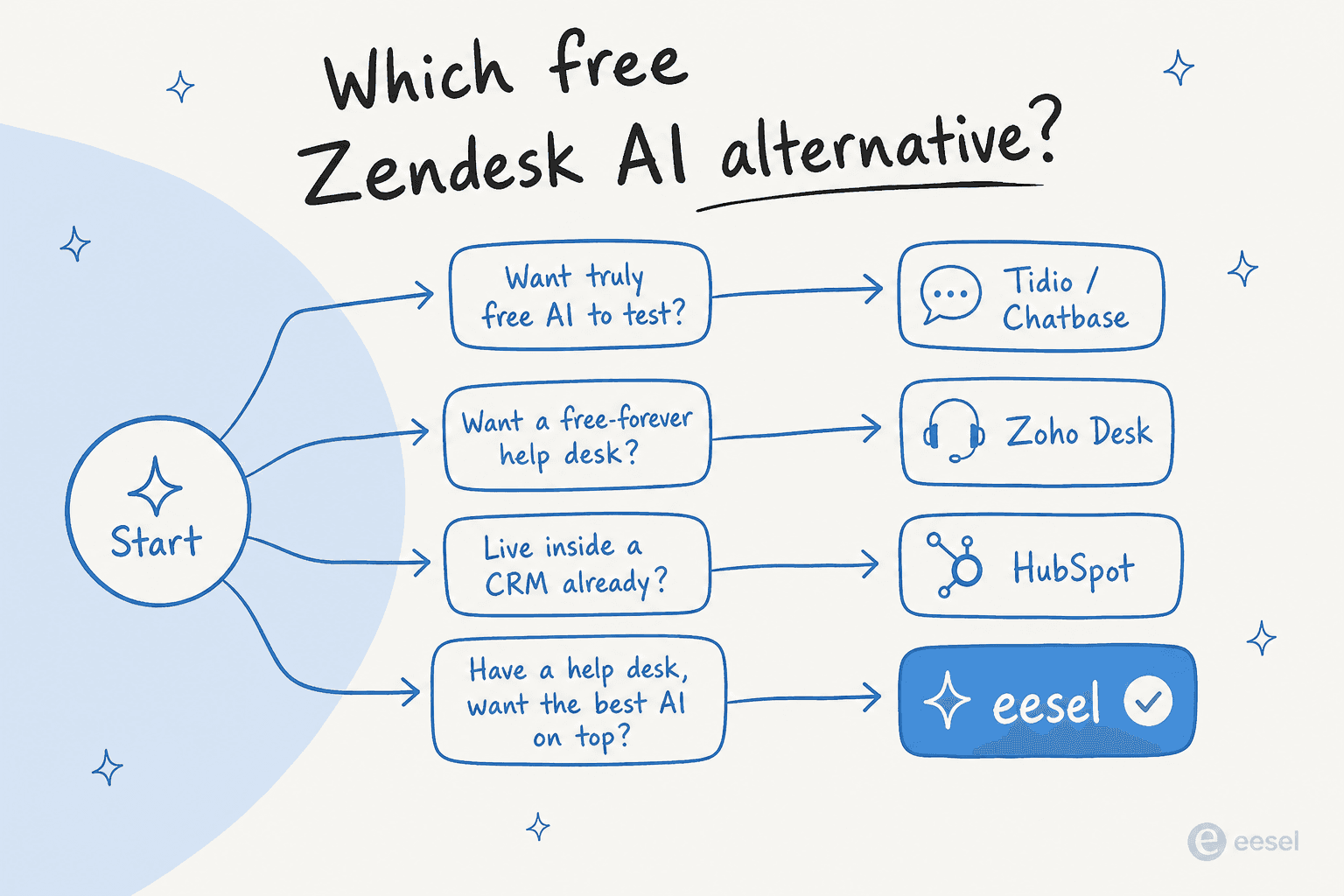 Decision tree for choosing a free Zendesk AI alternative based on whether you want free AI to test, a free-forever help desk, a CRM-based tool, or the best AI on an existing help desk