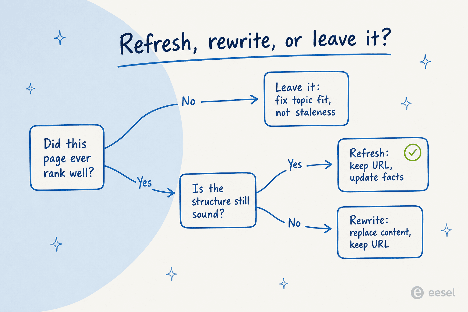 Decision tree for choosing between refreshing, rewriting, or leaving a page based on its ranking history