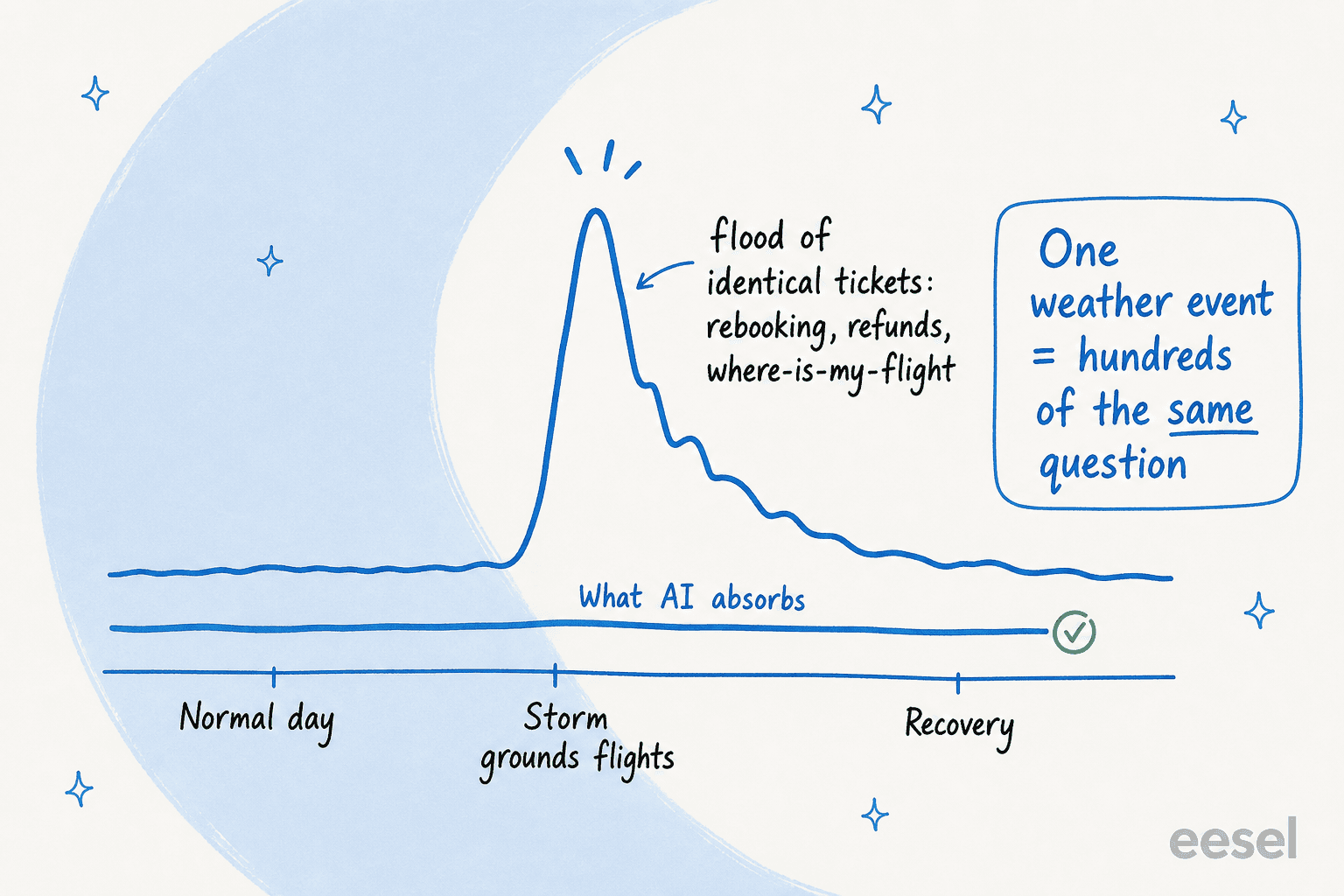 The disruption spike: one weather event produces hundreds of identical tickets that AI can absorb