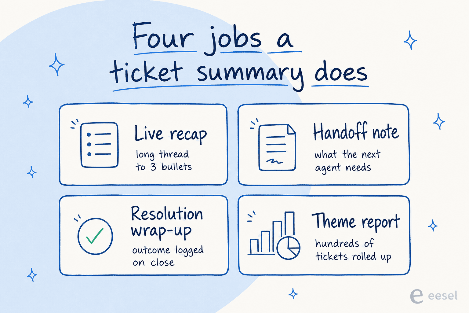 Four jobs an AI ticket summary does: live recap, handoff note, resolution wrap-up, and theme report