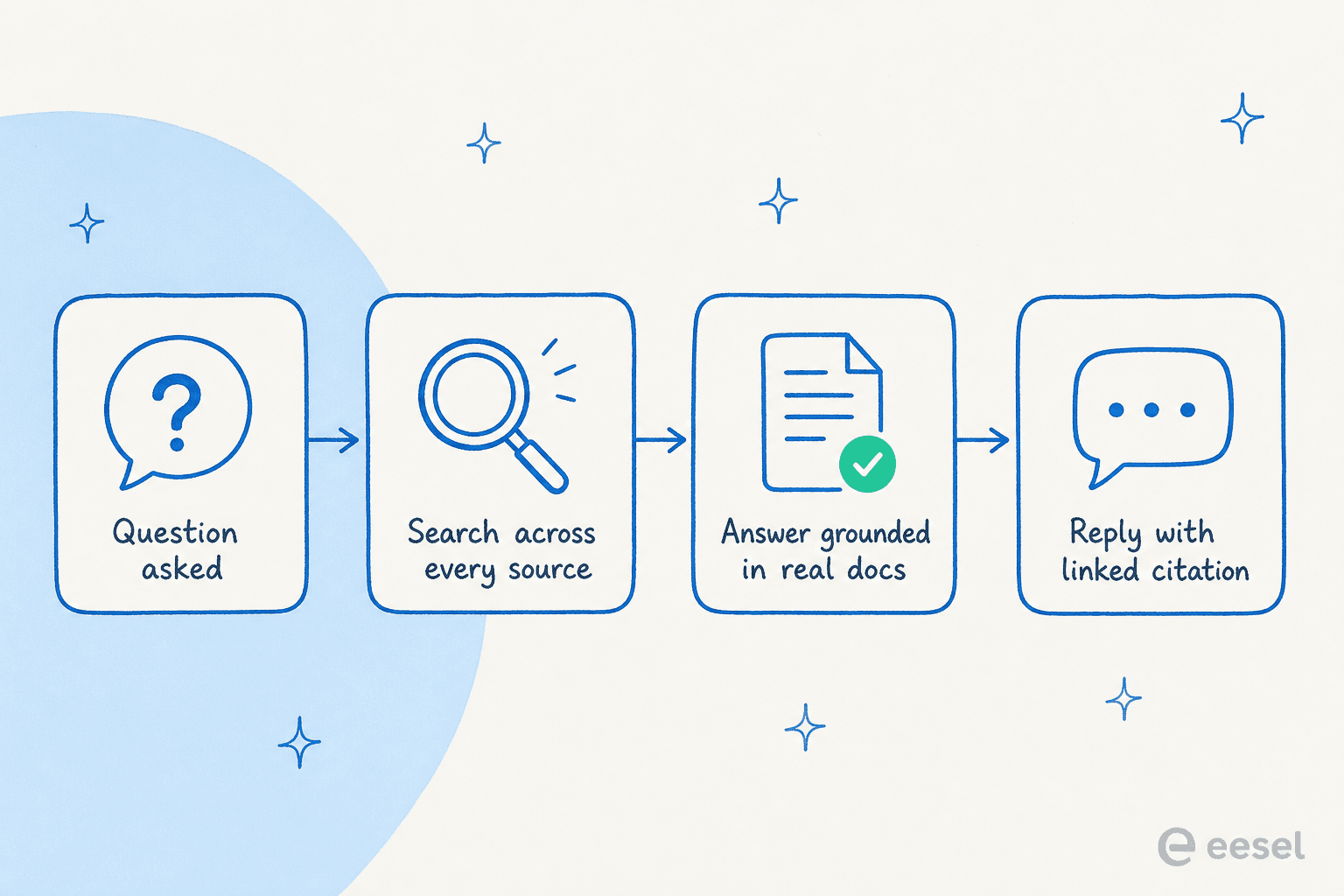 How AI retrieves and grounds an answer from company knowledge