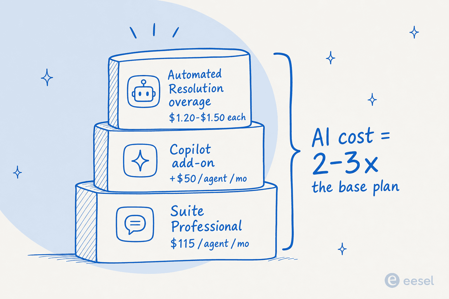 How Zendesk AI cost stacks up: base plan, Copilot add-on, and per-resolution overage
