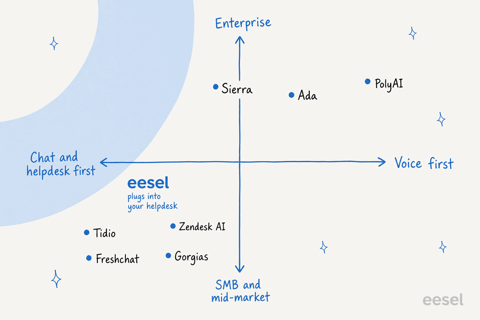Positioning map of the eight AI travel support tools by chat-versus-voice focus and SMB-versus-enterprise fit