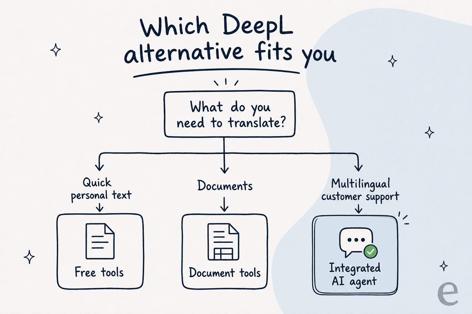 A decision tree infographic showing which DeepL alternative fits quick text, documents, or multilingual customer support.