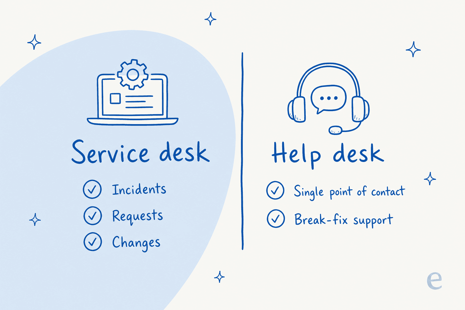 Two-column comparison with service desk covering incidents, requests, and changes on the left, and help desk as a single point of contact for break-fix support on the right