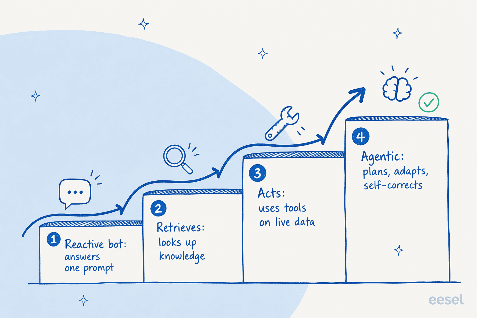 Autonomy maturity ladder rising from a reactive bot that answers one prompt, to retrieval, to acting on live data, up to a fully agentic system that plans, adapts, and self-corrects