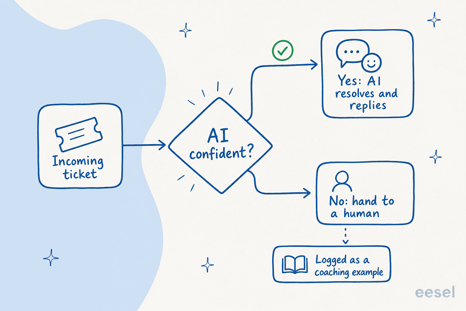 Confidence-based routing: AI resolves what it's sure of, escalates the rest, logs misses for coaching