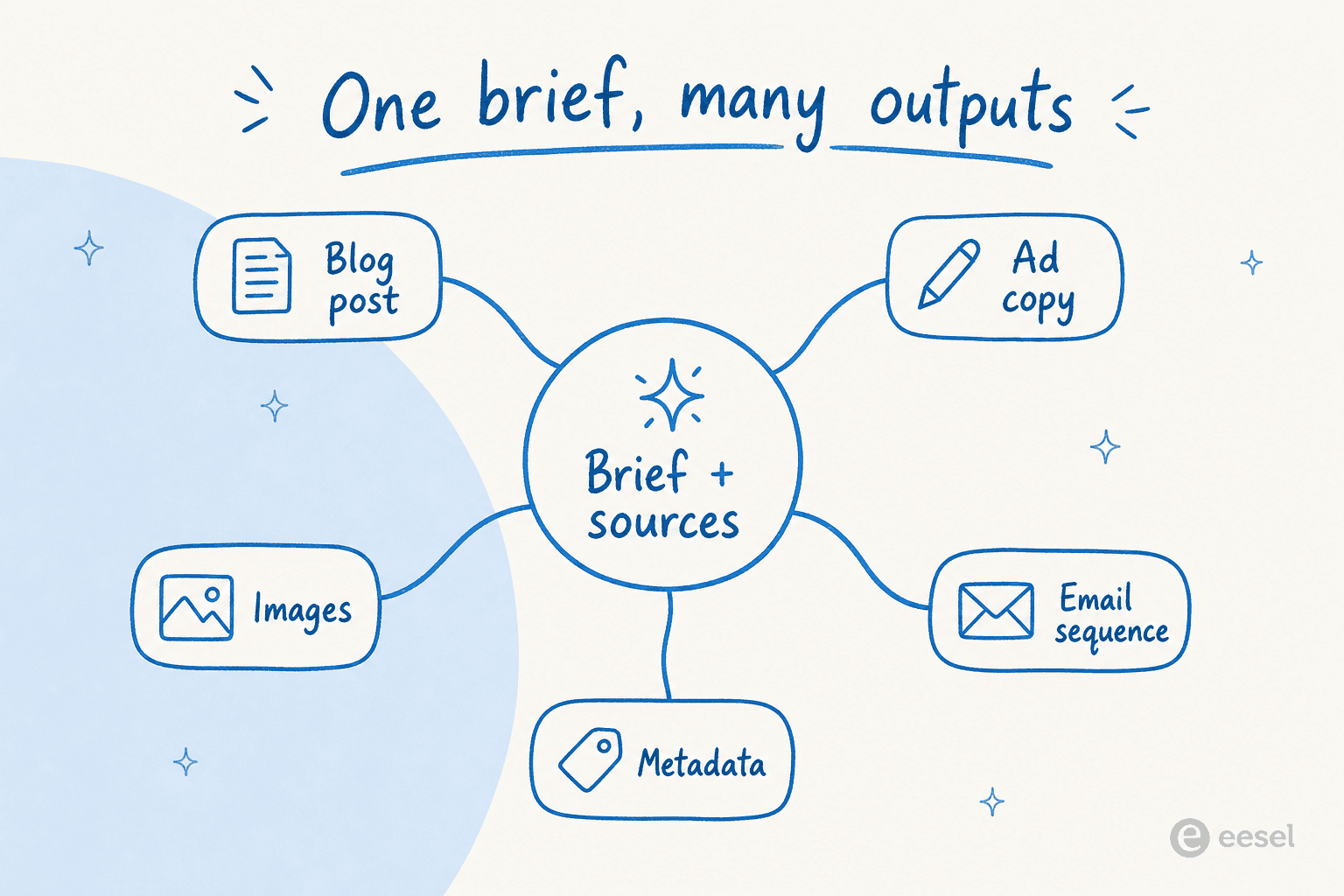 Hub-and-spoke diagram of one brief feeding a blog post, ad copy, images, email, and metadata